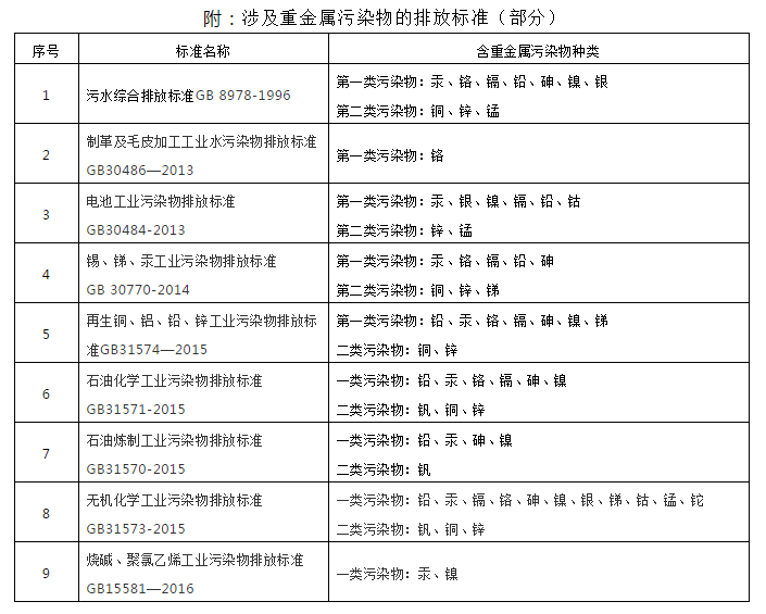 涉及重金属污染物的排放标准(部分)